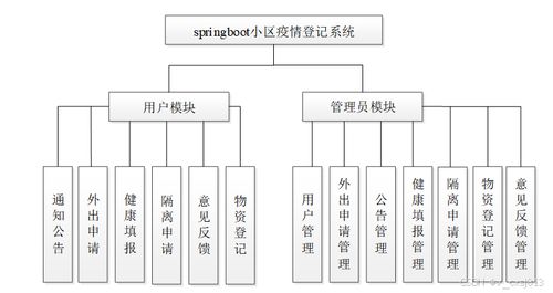 SpringBoot小區(qū)疫情登記系統(tǒng)設計與實現(xiàn)