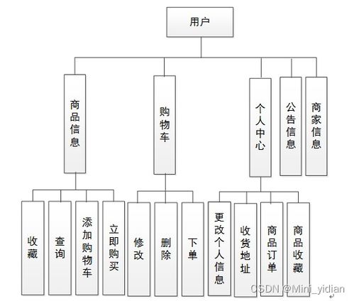 基于SpringBoot與Vue的鮮牛奶訂購商城系統(tǒng)設計與實現(xiàn)