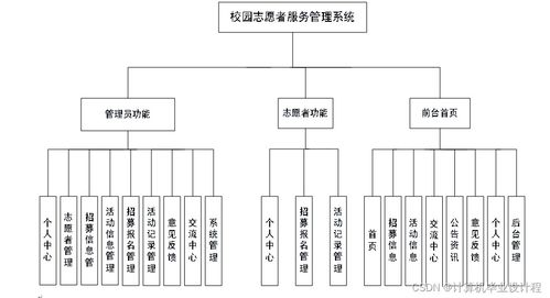 校園志愿者服務管理系統(tǒng)的設計與實現(xiàn)