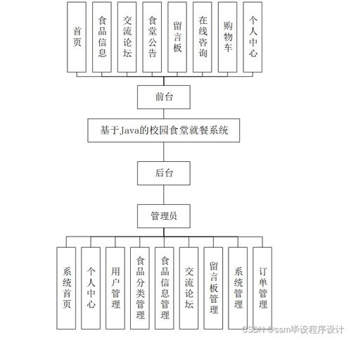 基于Java和SSM的校園食堂就餐系統(tǒng) 附源碼，輕松不求人