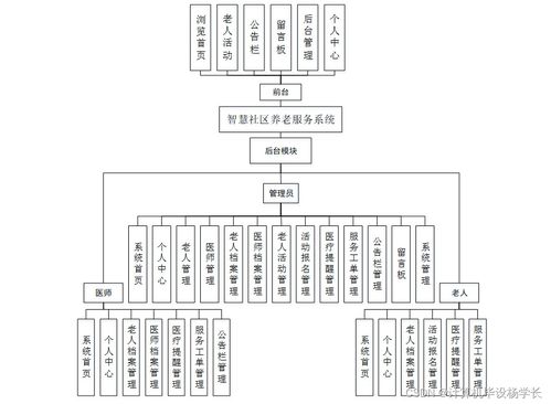 智慧社區(qū)養(yǎng)老服務系統(tǒng)設計與實現(xiàn)——基于SSM框架的Java應用開發(fā)
