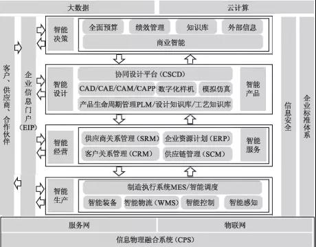 工廠信息化系統(tǒng)（ERP、PLM、MES、WMS）架構(gòu)設(shè)計與建設(shè)規(guī)劃中的基礎(chǔ)軟件服務(wù)